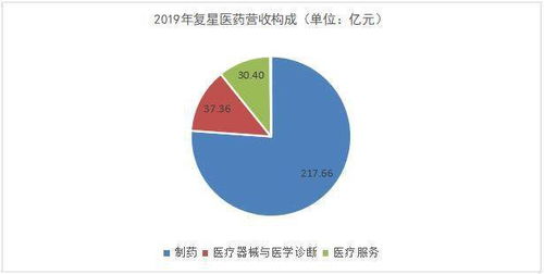 復(fù)星醫(yī)藥 國際化布局與研發(fā)創(chuàng)新交匯，互聯(lián)網(wǎng)銷售蓄勢待發(fā)